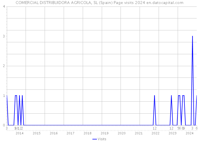 COMERCIAL DISTRIBUIDORA AGRICOLA, SL (Spain) Page visits 2024 