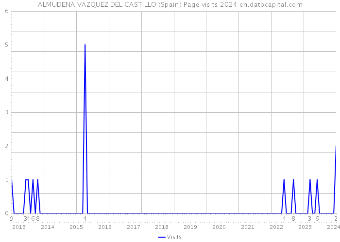 ALMUDENA VAZQUEZ DEL CASTILLO (Spain) Page visits 2024 