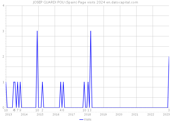 JOSEP GUARDI POU (Spain) Page visits 2024 