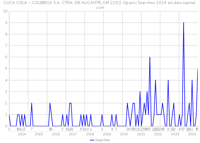 COCA COLA - COLEBEGA S.A. CTRA. DE ALICANTE, KM 220,5 (Spain) Searches 2024 