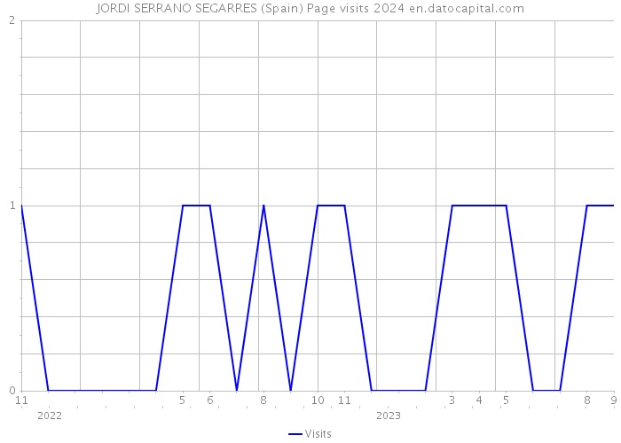 JORDI SERRANO SEGARRES (Spain) Page visits 2024 