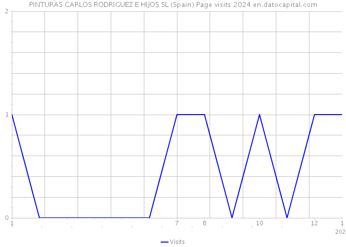 PINTURAS CARLOS RODRIGUEZ E HIJOS SL (Spain) Page visits 2024 