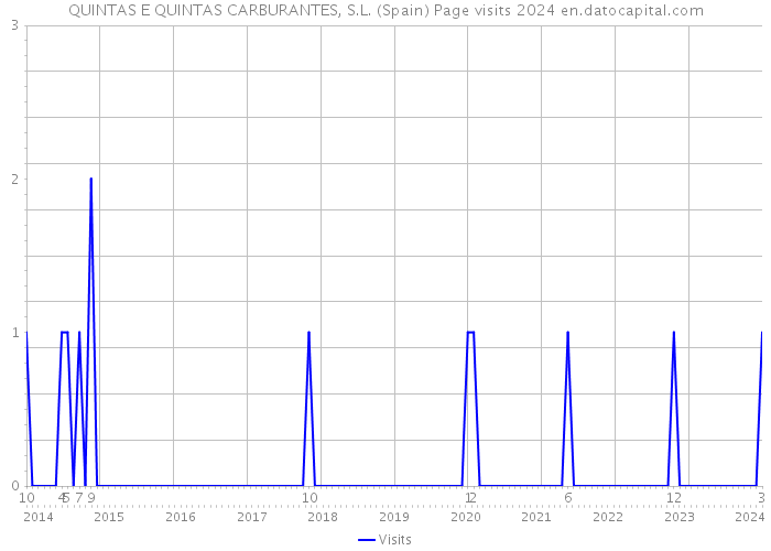 QUINTAS E QUINTAS CARBURANTES, S.L. (Spain) Page visits 2024 