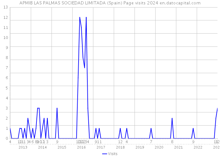 APMIB LAS PALMAS SOCIEDAD LIMITADA (Spain) Page visits 2024 