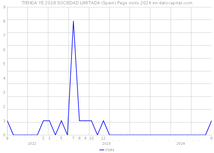 TIENDA YE 2018 SOCIEDAD LIMITADA (Spain) Page visits 2024 