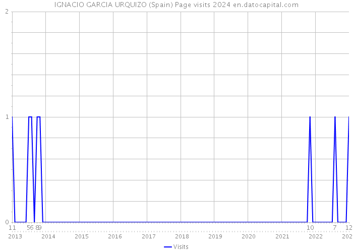 IGNACIO GARCIA URQUIZO (Spain) Page visits 2024 