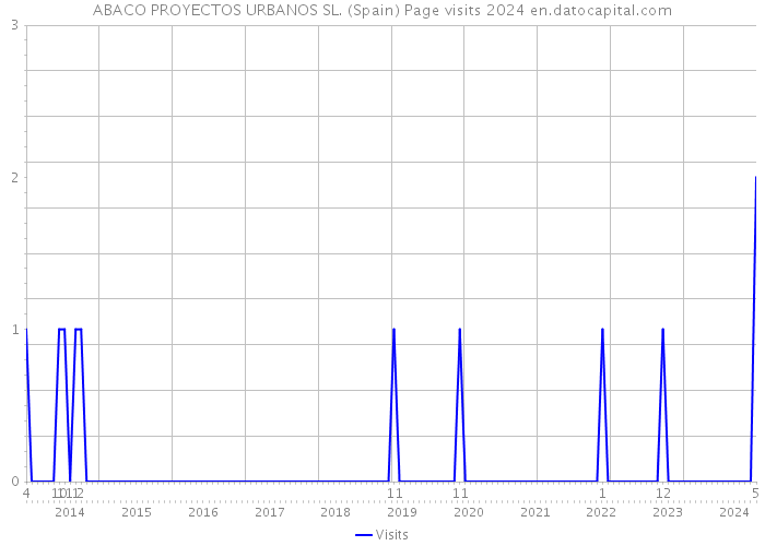 ABACO PROYECTOS URBANOS SL. (Spain) Page visits 2024 