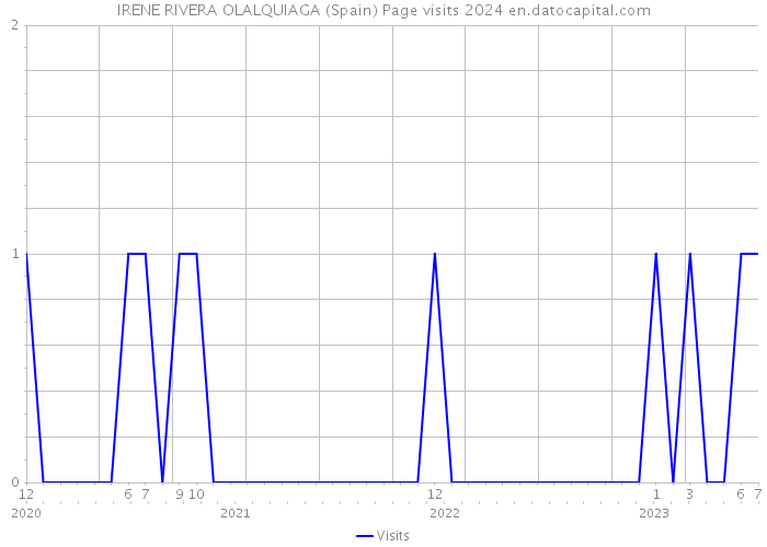 IRENE RIVERA OLALQUIAGA (Spain) Page visits 2024 