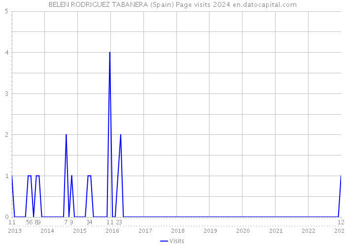 BELEN RODRIGUEZ TABANERA (Spain) Page visits 2024 