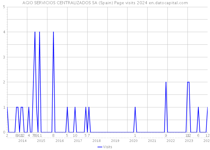 AGIO SERVICIOS CENTRALIZADOS SA (Spain) Page visits 2024 