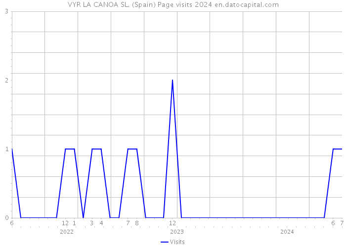 VYR LA CANOA SL. (Spain) Page visits 2024 