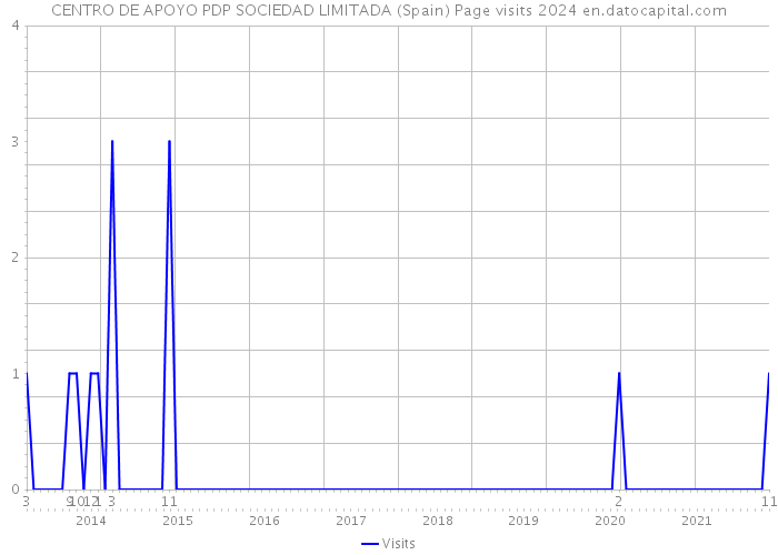 CENTRO DE APOYO PDP SOCIEDAD LIMITADA (Spain) Page visits 2024 