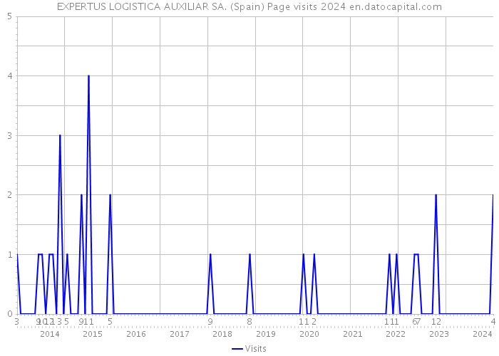 EXPERTUS LOGISTICA AUXILIAR SA. (Spain) Page visits 2024 