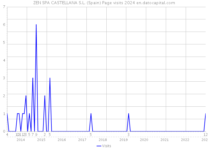 ZEN SPA CASTELLANA S.L. (Spain) Page visits 2024 