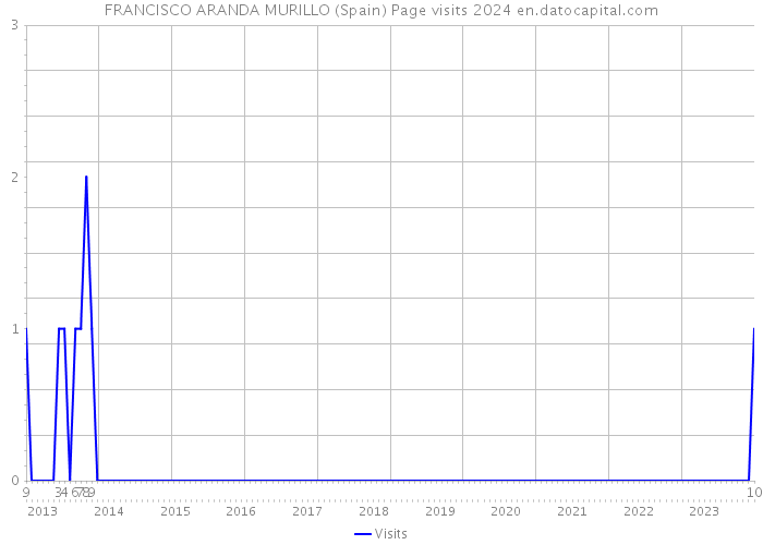 FRANCISCO ARANDA MURILLO (Spain) Page visits 2024 