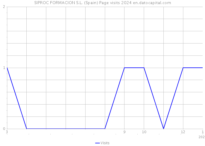 SIPROC FORMACION S.L. (Spain) Page visits 2024 