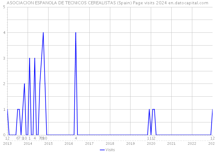 ASOCIACION ESPANOLA DE TECNICOS CEREALISTAS (Spain) Page visits 2024 