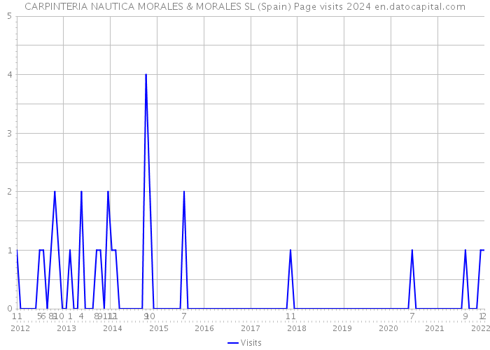 CARPINTERIA NAUTICA MORALES & MORALES SL (Spain) Page visits 2024 