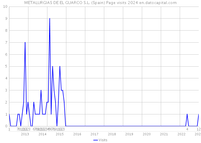 METALURGIAS DE EL GUARCO S.L. (Spain) Page visits 2024 
