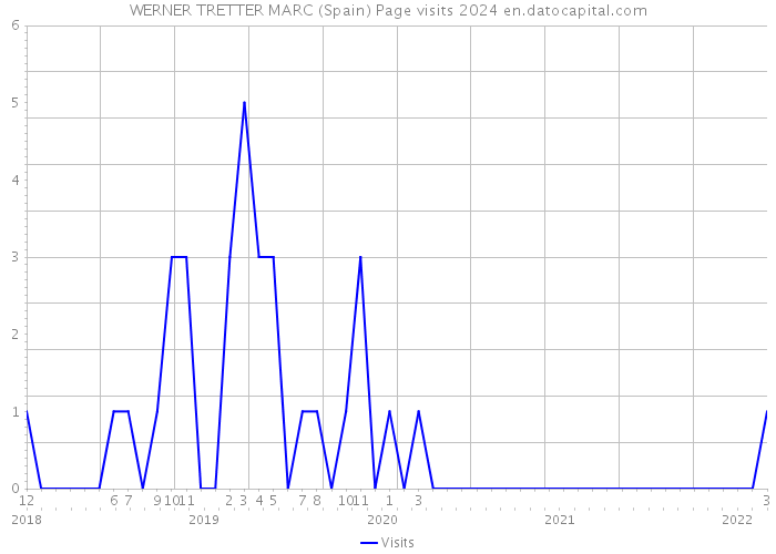 WERNER TRETTER MARC (Spain) Page visits 2024 