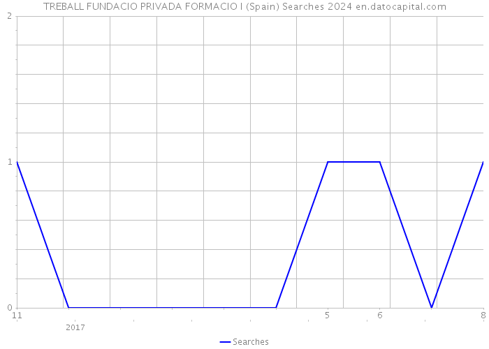 TREBALL FUNDACIO PRIVADA FORMACIO I (Spain) Searches 2024 