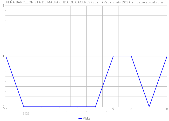 PEÑA BARCELONISTA DE MALPARTIDA DE CACERES (Spain) Page visits 2024 