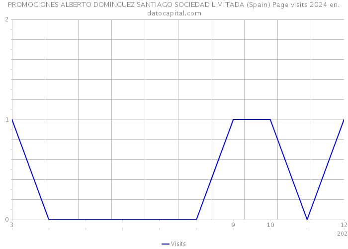 PROMOCIONES ALBERTO DOMINGUEZ SANTIAGO SOCIEDAD LIMITADA (Spain) Page visits 2024 