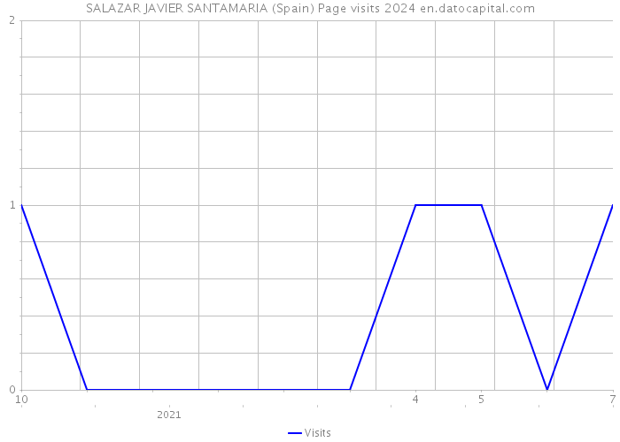 SALAZAR JAVIER SANTAMARIA (Spain) Page visits 2024 