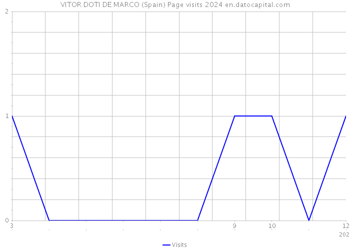 VITOR DOTI DE MARCO (Spain) Page visits 2024 