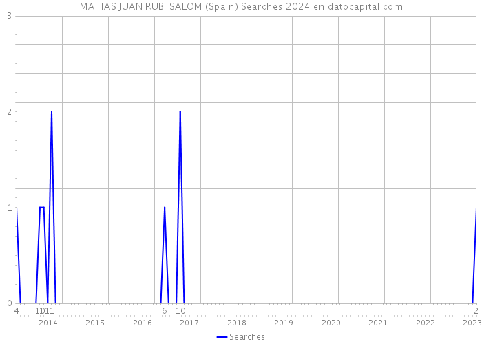 MATIAS JUAN RUBI SALOM (Spain) Searches 2024 