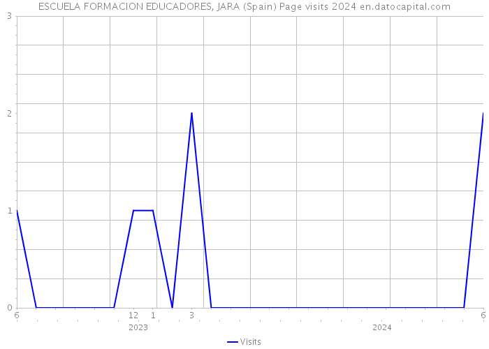 ESCUELA FORMACION EDUCADORES, JARA (Spain) Page visits 2024 