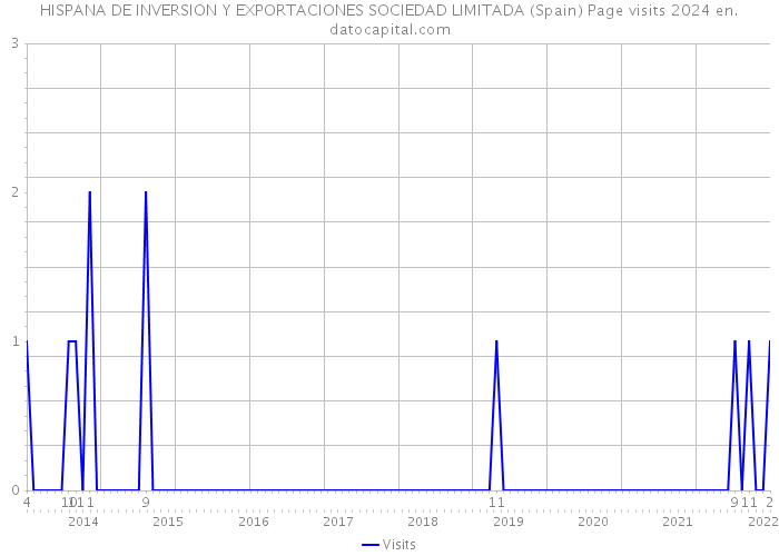 HISPANA DE INVERSION Y EXPORTACIONES SOCIEDAD LIMITADA (Spain) Page visits 2024 