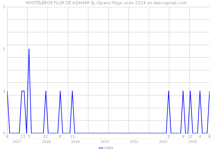 HOSTELEROS FLOR DE AZAHAR SL (Spain) Page visits 2024 