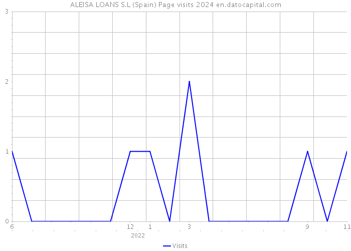 ALEISA LOANS S.L (Spain) Page visits 2024 