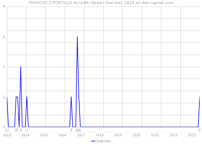 FRANCISCO PORTILLO ALGABA (Spain) Searches 2024 