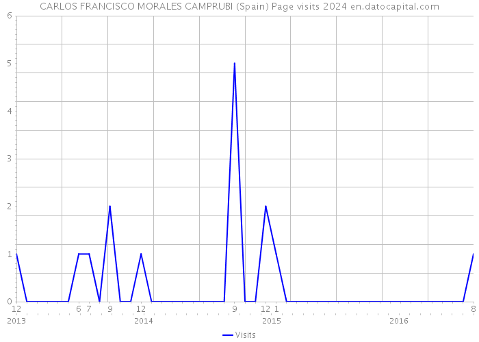 CARLOS FRANCISCO MORALES CAMPRUBI (Spain) Page visits 2024 