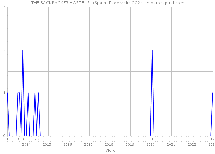 THE BACKPACKER HOSTEL SL (Spain) Page visits 2024 