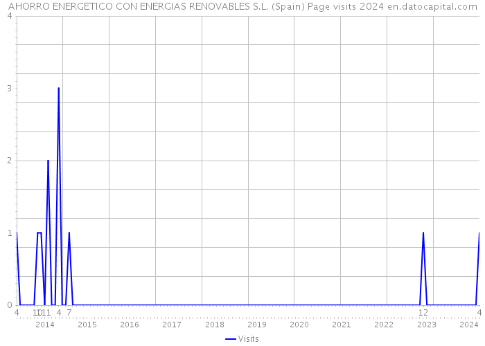 AHORRO ENERGETICO CON ENERGIAS RENOVABLES S.L. (Spain) Page visits 2024 