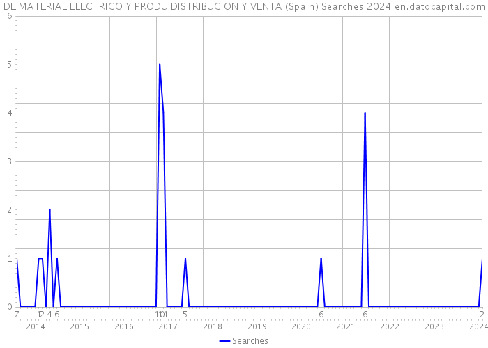 DE MATERIAL ELECTRICO Y PRODU DISTRIBUCION Y VENTA (Spain) Searches 2024 