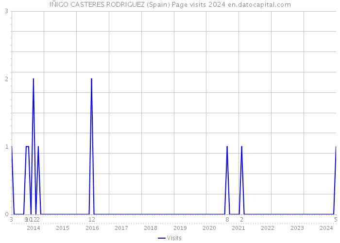 IÑIGO CASTERES RODRIGUEZ (Spain) Page visits 2024 