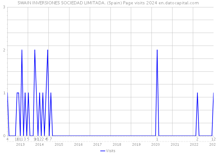 SWAIN INVERSIONES SOCIEDAD LIMITADA. (Spain) Page visits 2024 