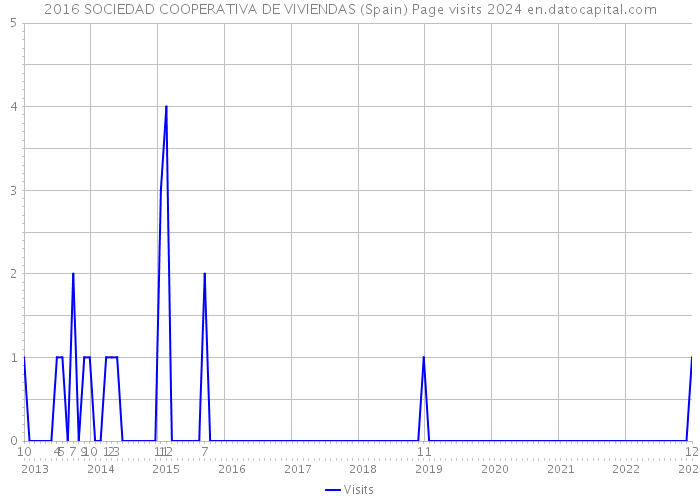 2016 SOCIEDAD COOPERATIVA DE VIVIENDAS (Spain) Page visits 2024 