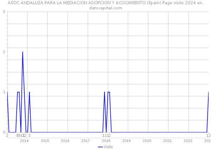 ASOC ANDALUZA PARA LA MEDIACION ADOPCION Y ACOGIMIENTO (Spain) Page visits 2024 