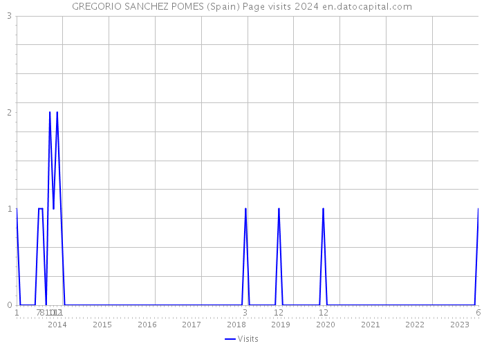 GREGORIO SANCHEZ POMES (Spain) Page visits 2024 