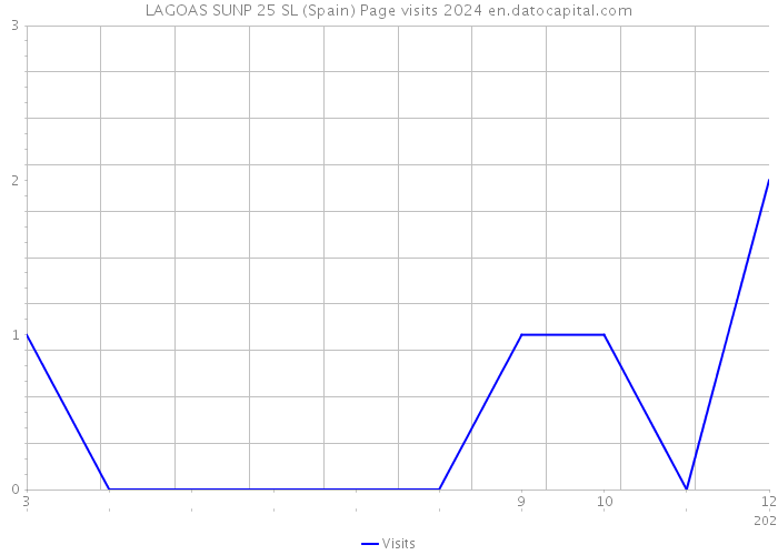 LAGOAS SUNP 25 SL (Spain) Page visits 2024 