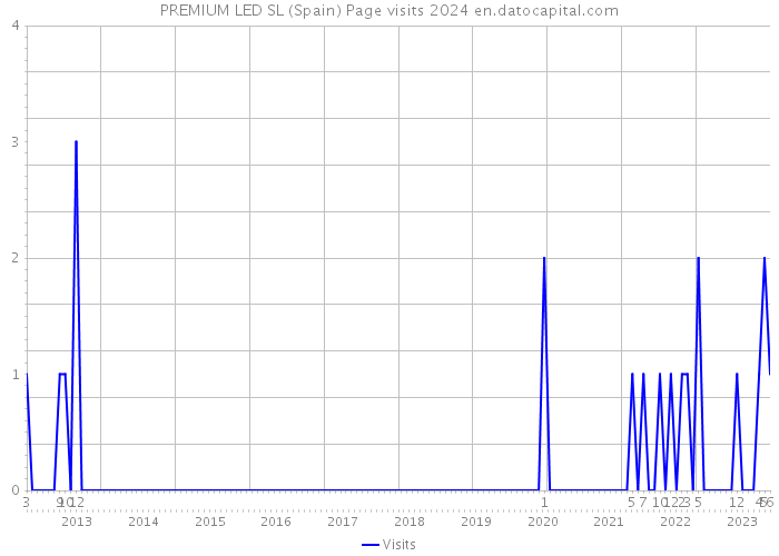 PREMIUM LED SL (Spain) Page visits 2024 
