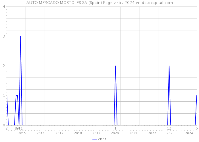 AUTO MERCADO MOSTOLES SA (Spain) Page visits 2024 