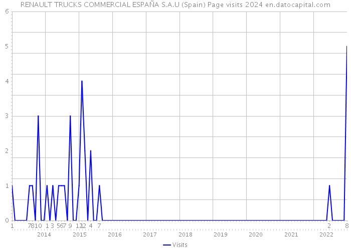 RENAULT TRUCKS COMMERCIAL ESPAÑA S.A.U (Spain) Page visits 2024 