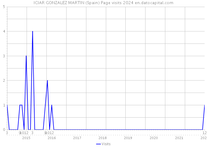 ICIAR GONZALEZ MARTIN (Spain) Page visits 2024 