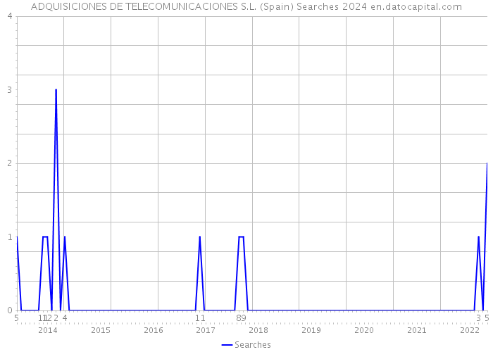 ADQUISICIONES DE TELECOMUNICACIONES S.L. (Spain) Searches 2024 